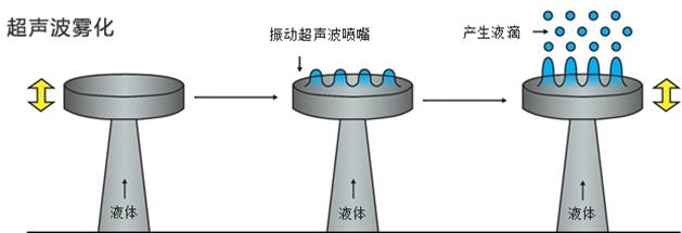 超声波雾化产生